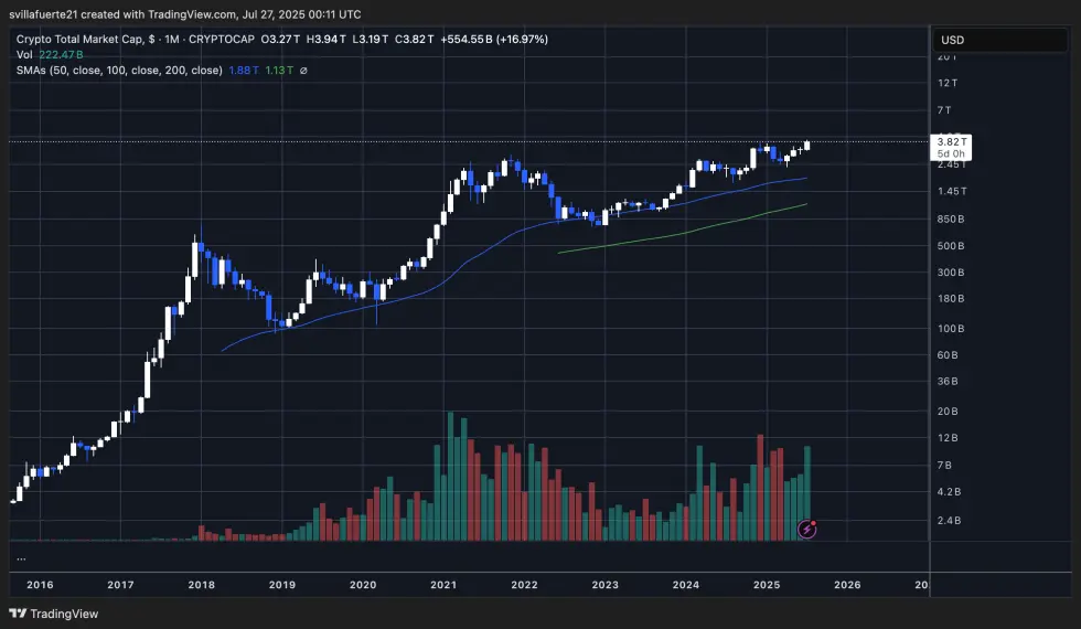 暗号市場の時価総額対数チャート | 出典 TOTAL チャート on TradingView