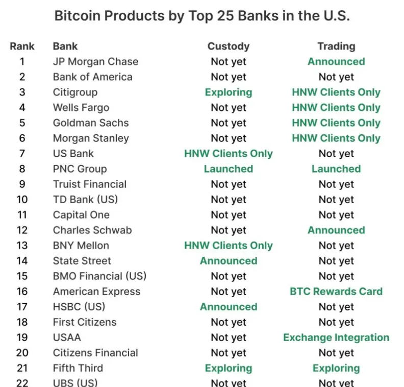 Bitcoin Products by Top US Banks