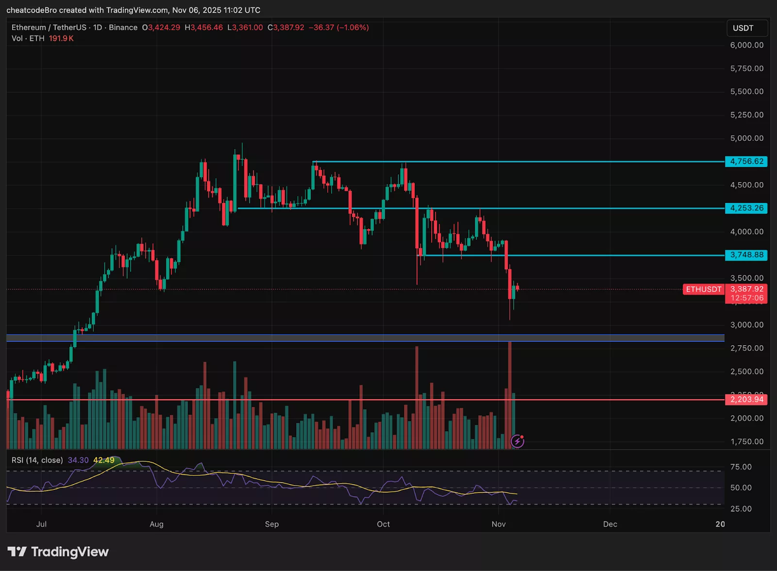 Grafik menunjukkan tren harga ETH di tengah keluar dana ETF Ethereum.