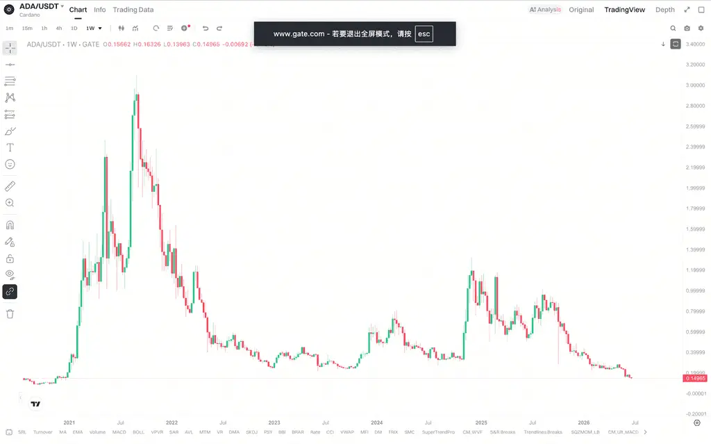 ADA为何持续处于历史低位附近