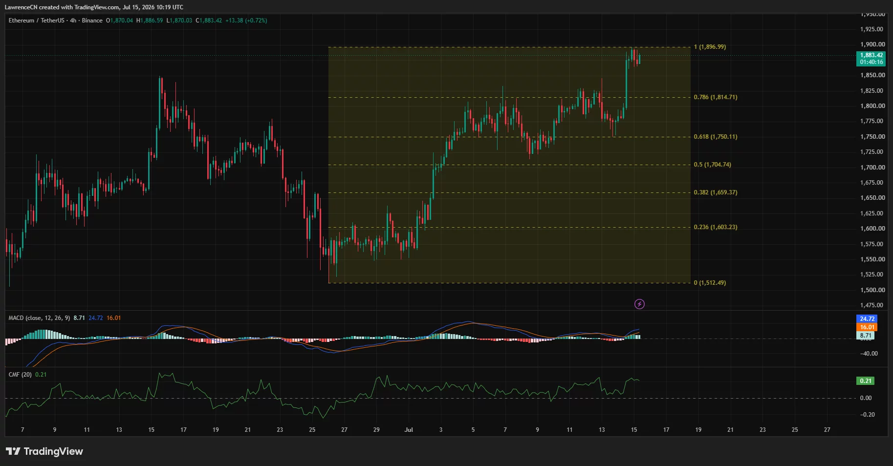 Ethereum 4-hour chart reclaiming the 100% Fibonacci level near $1,897 with bullish MACD and positive CMF.