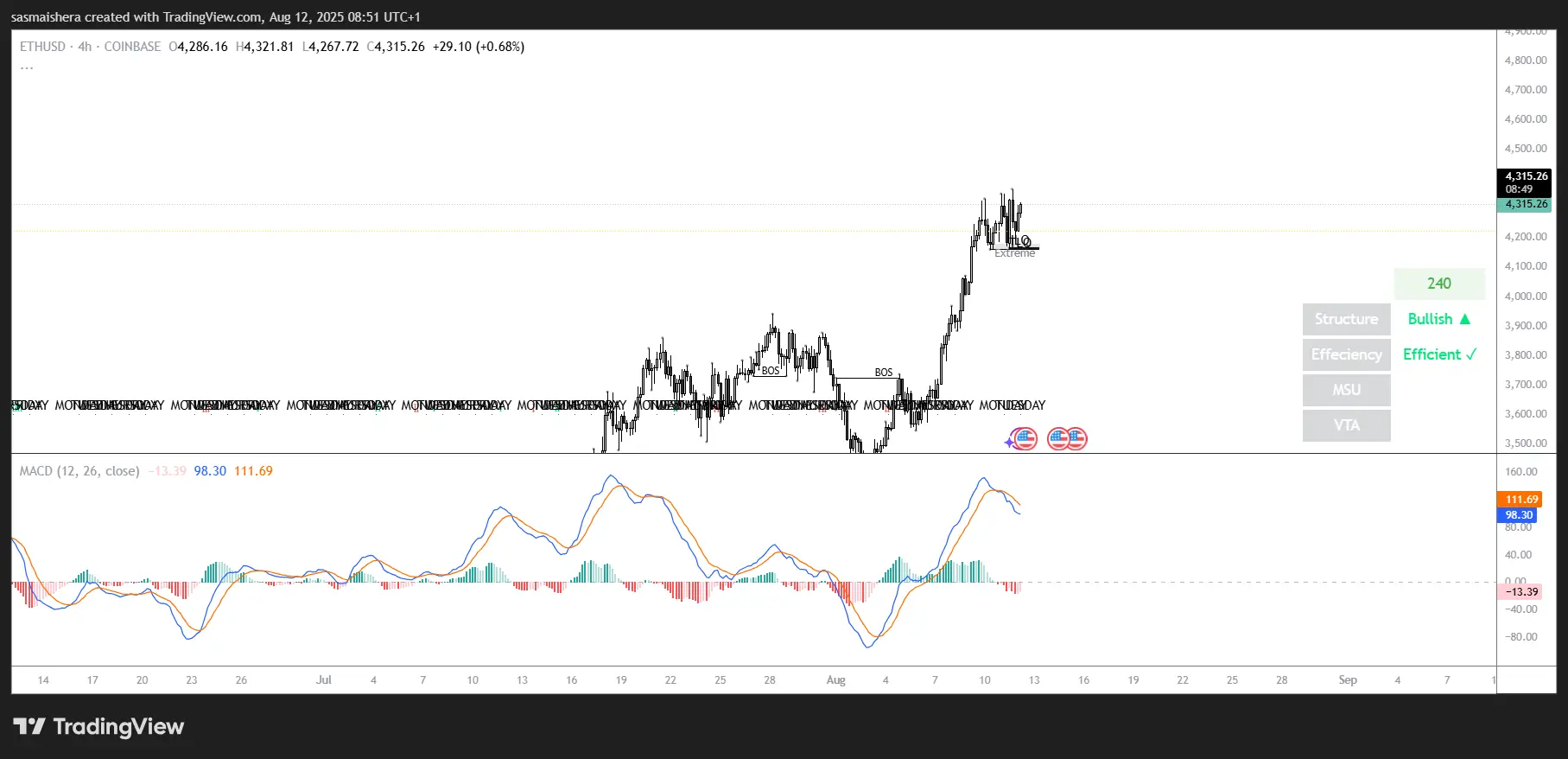 ETH/USD 4H chart