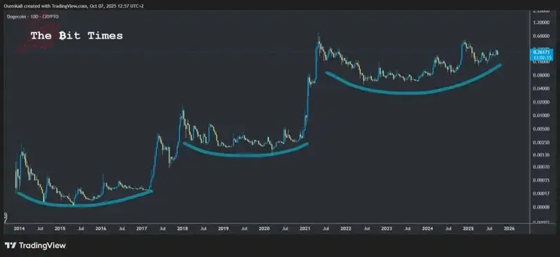 Phân tích giá Dogecoin