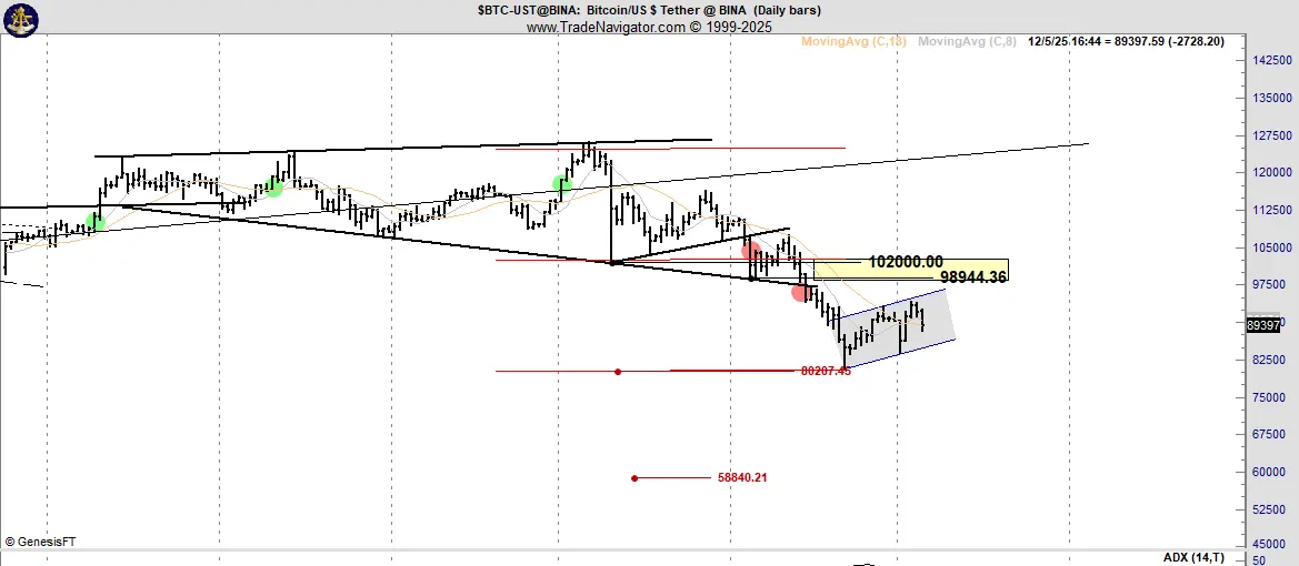 Bitcoin Price Prediction. Source: Peter Brandt