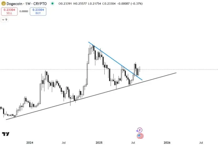 Ruptura del triángulo descendente de Dogecoin ($DOGE) en el gráfico semanal