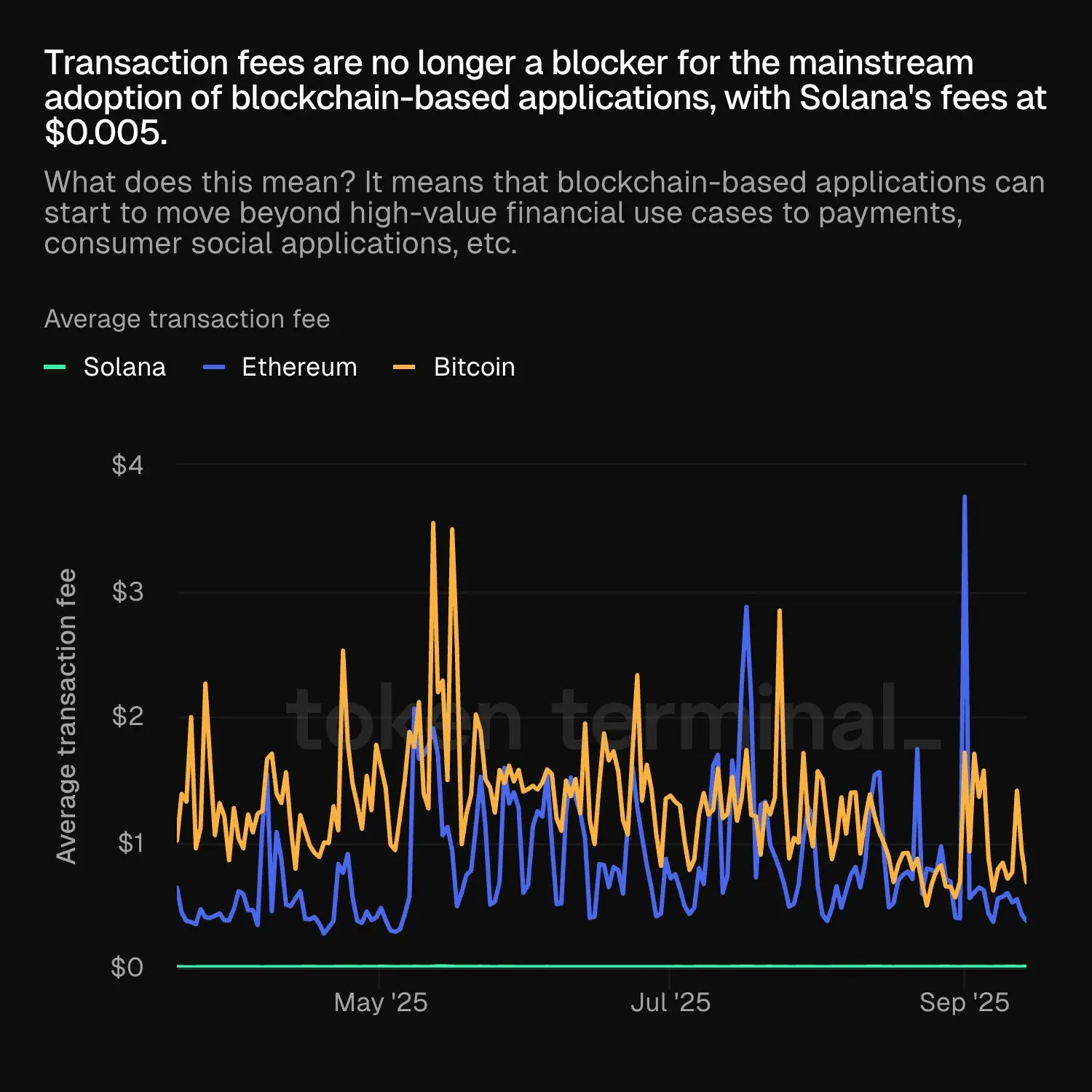 Solana veya Ethereum 4. çeyrekte liderlik yapma kapasitesine sahip mi?