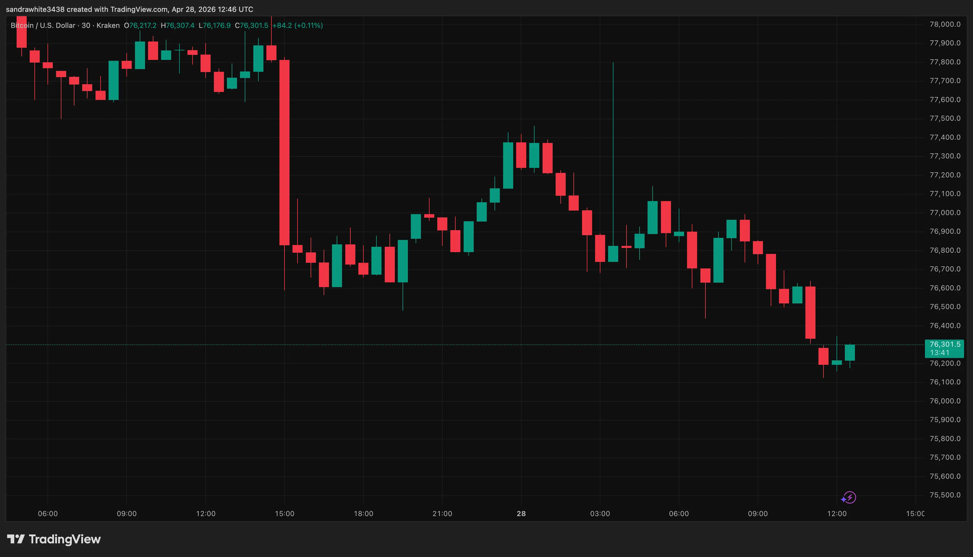 Bitcoin price chart from Tradingview.com