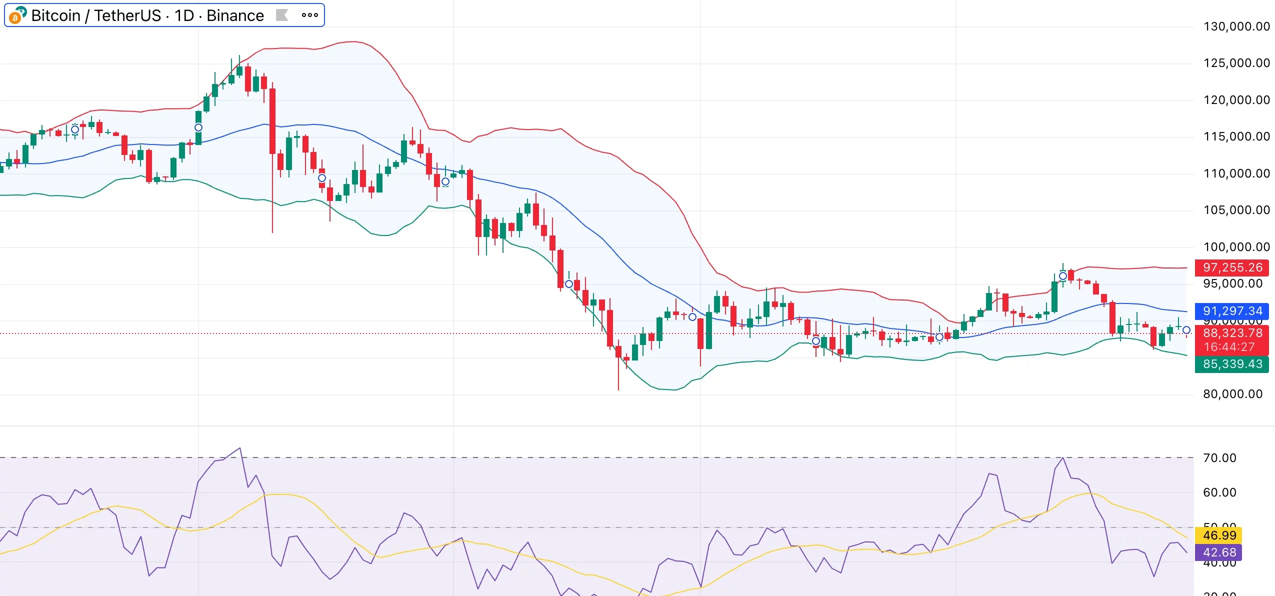 Bitcoin price loses dynamic MA support amid ongoing leverage reset  - 1