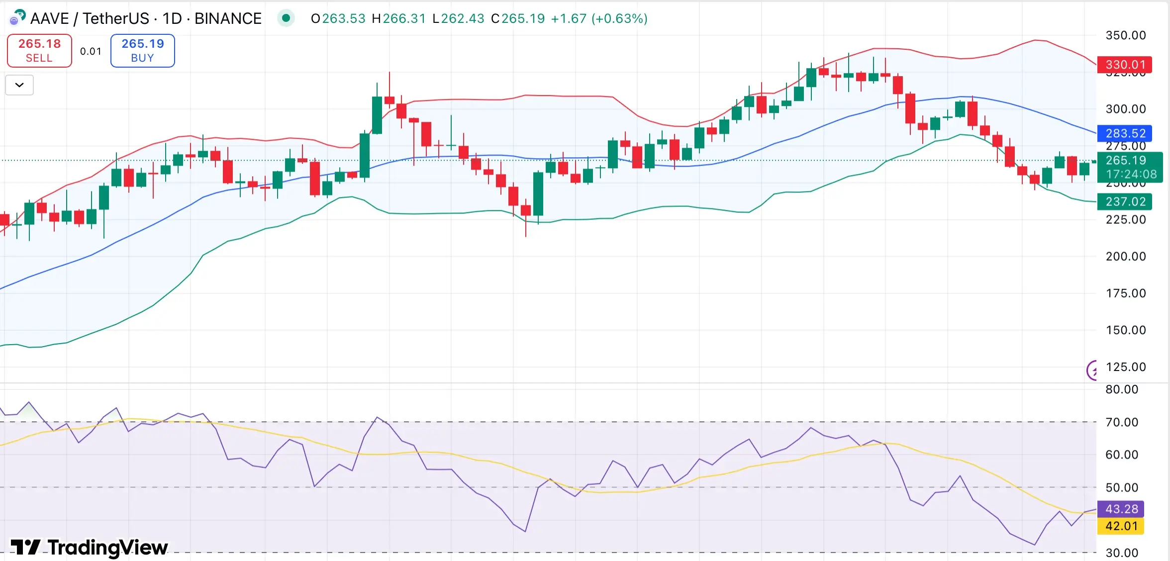Aave tetap stabil di dekat $265 saat setor bersih melampaui $60B. Apakah breakout berikutnya? - 1