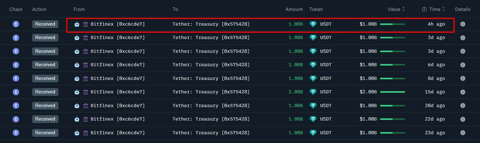 Tether minted 5 billion USD USDT after the first interest rate cut by the Fed this year
