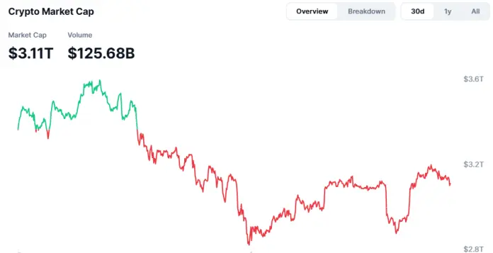 El mercado de criptomonedas pierde terreno nuevamente este viernes, conozca los detalles.
