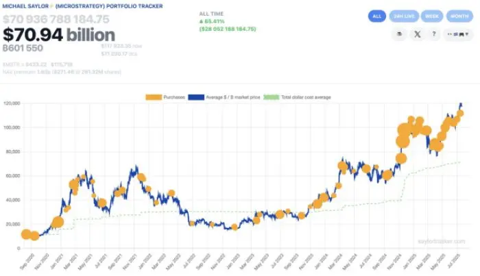 Strategy Bitcoin holdings