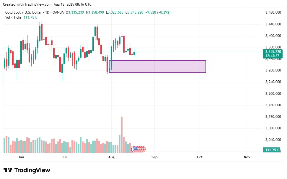 Dự đoán tuần XAUUSD: Tuần FOMC có thể đẩy vàng lên mức cao nhất mọi thời đại? - 3
