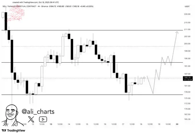 Post X dAli prédisant un $210 $SOL