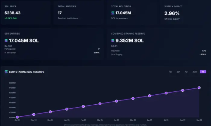 $SOL bị kẹt trong kho bạc Solana