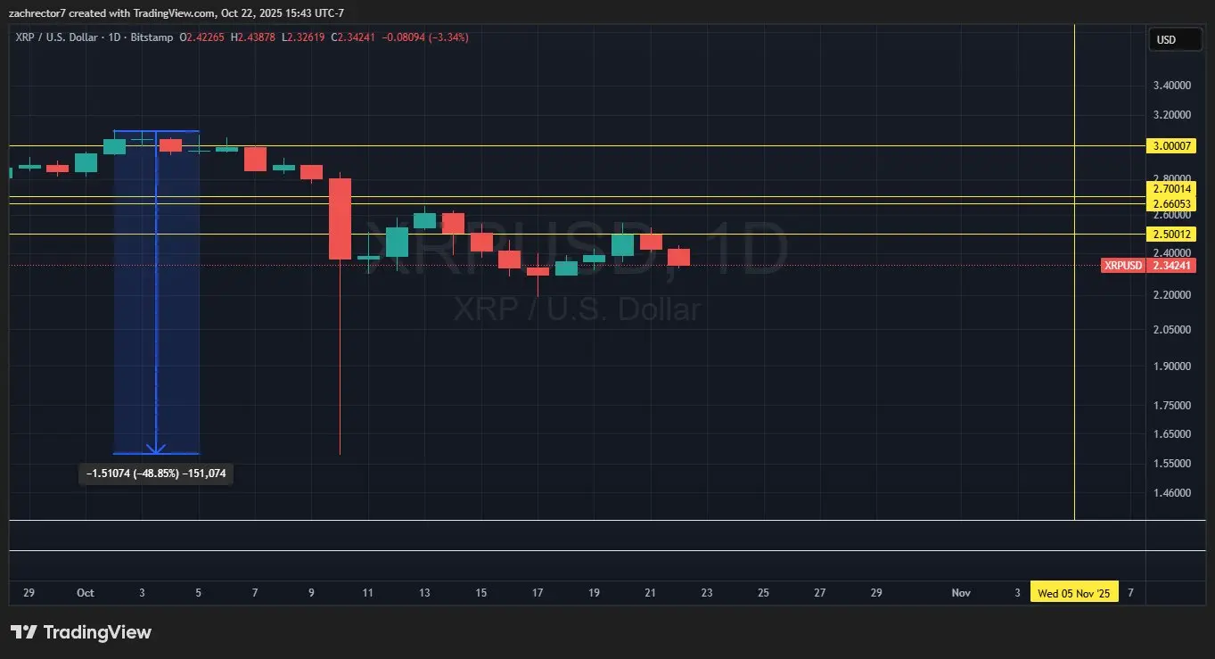 XRP 49% Jatuh Bulan Oktober Ini Zach Rector