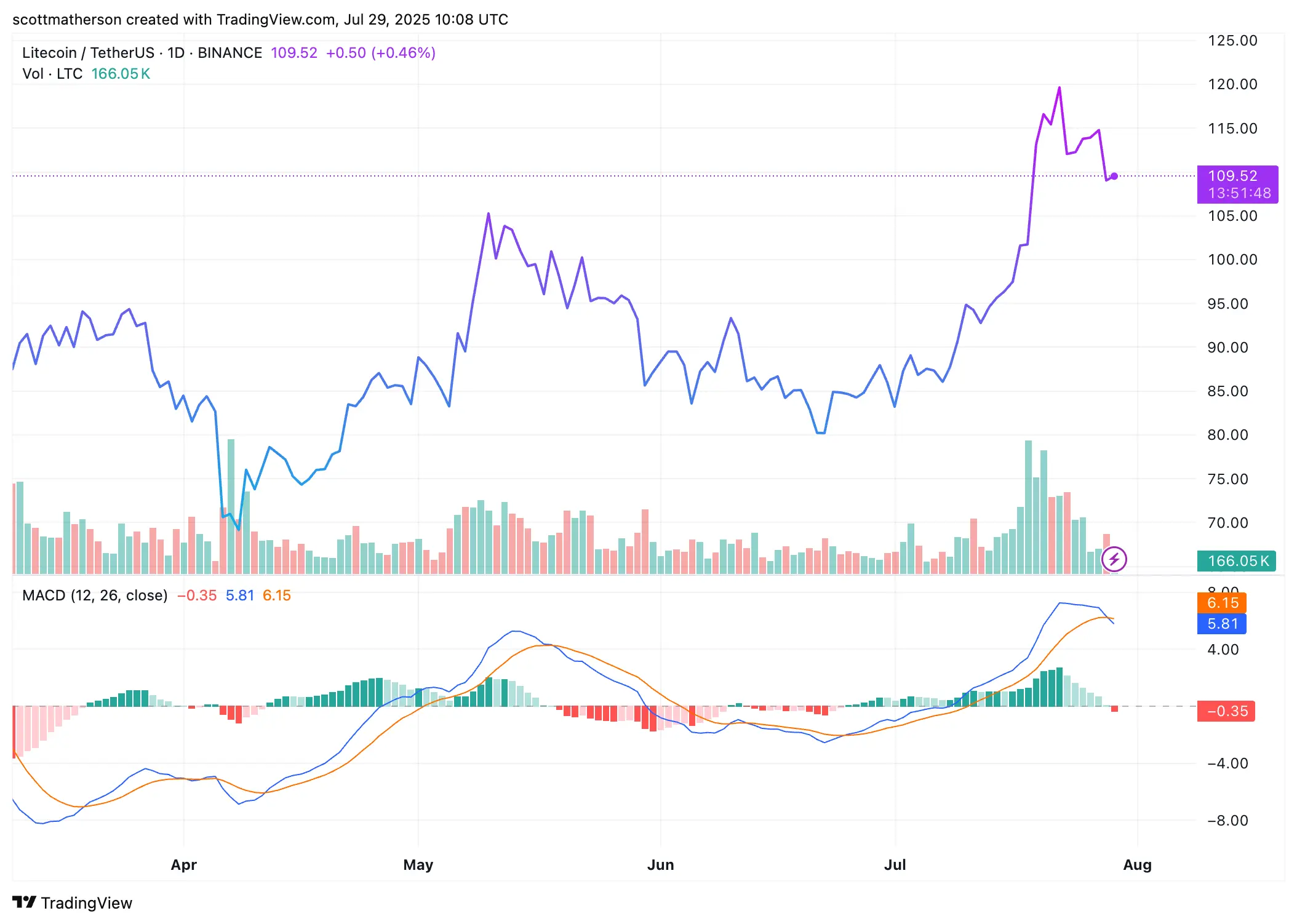 Litecoin