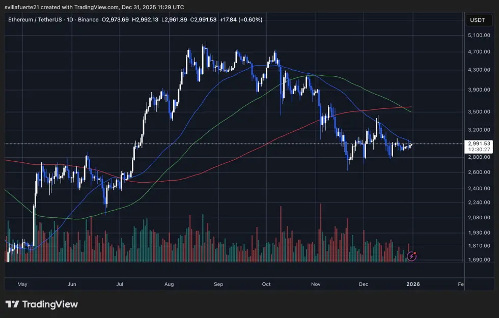 ETH consolidates below key level | Source: ETHUSDT chart on TradingView