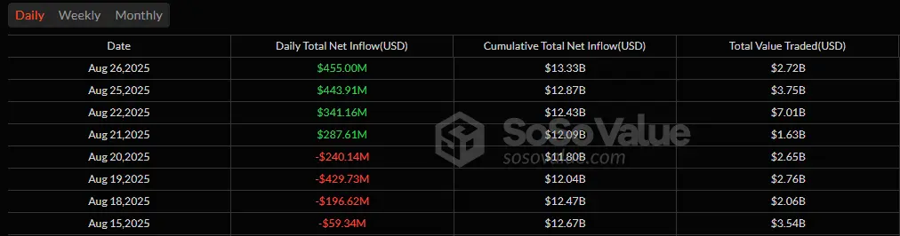 以太 ETF 連續增長，流入 4.55 億美元，比特幣增加 8800 萬美元