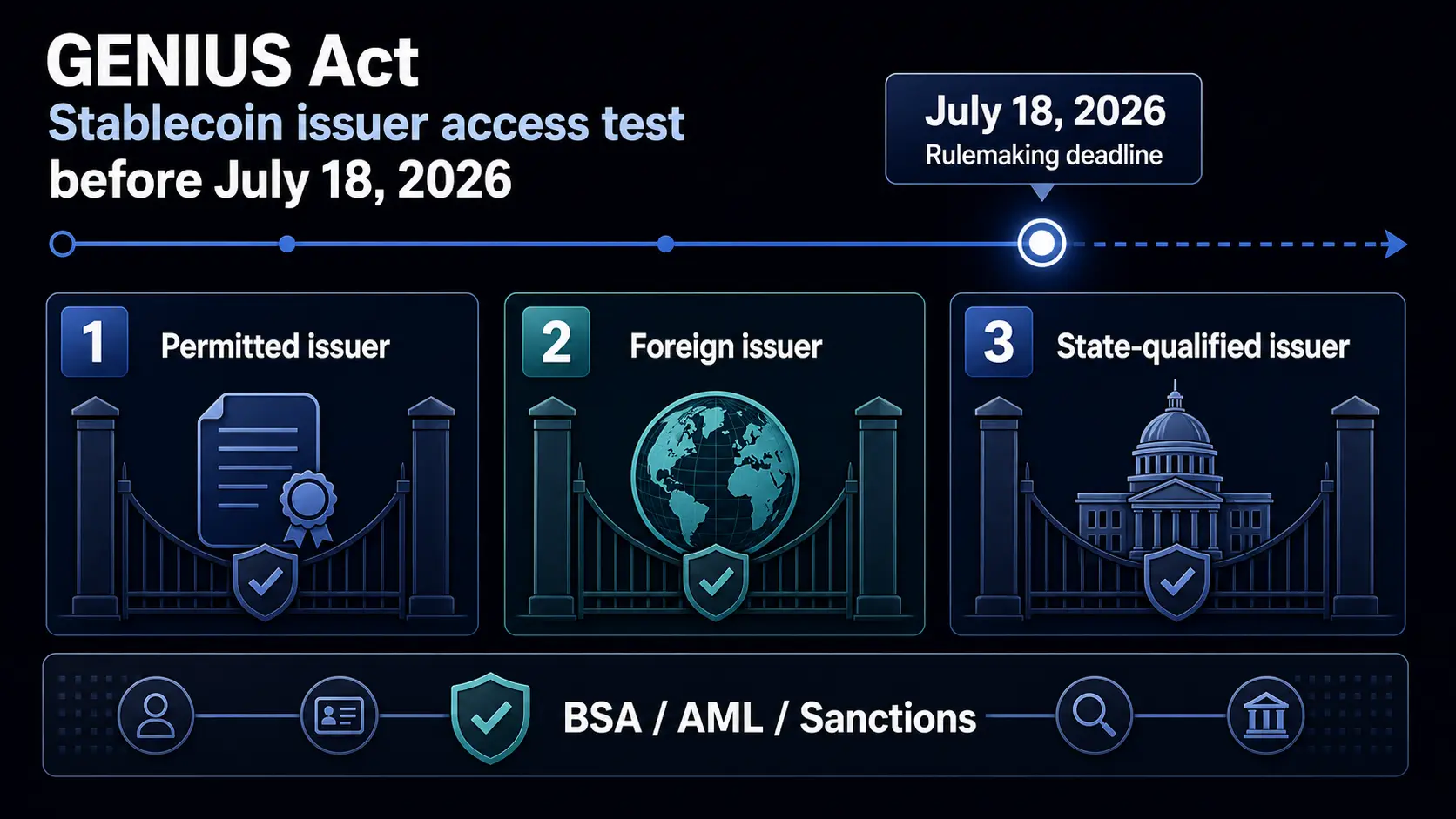 GENIUS Act infographic showing the July 18, 2026 rulemaking deadline and three stablecoin issuer access gates: permitted issuer, foreign issuer, and state-qualified issuer, with a BSA, AML, and sanctions compliance rail.