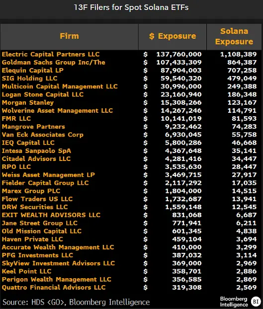 13F filings For Spot Solana ETFs