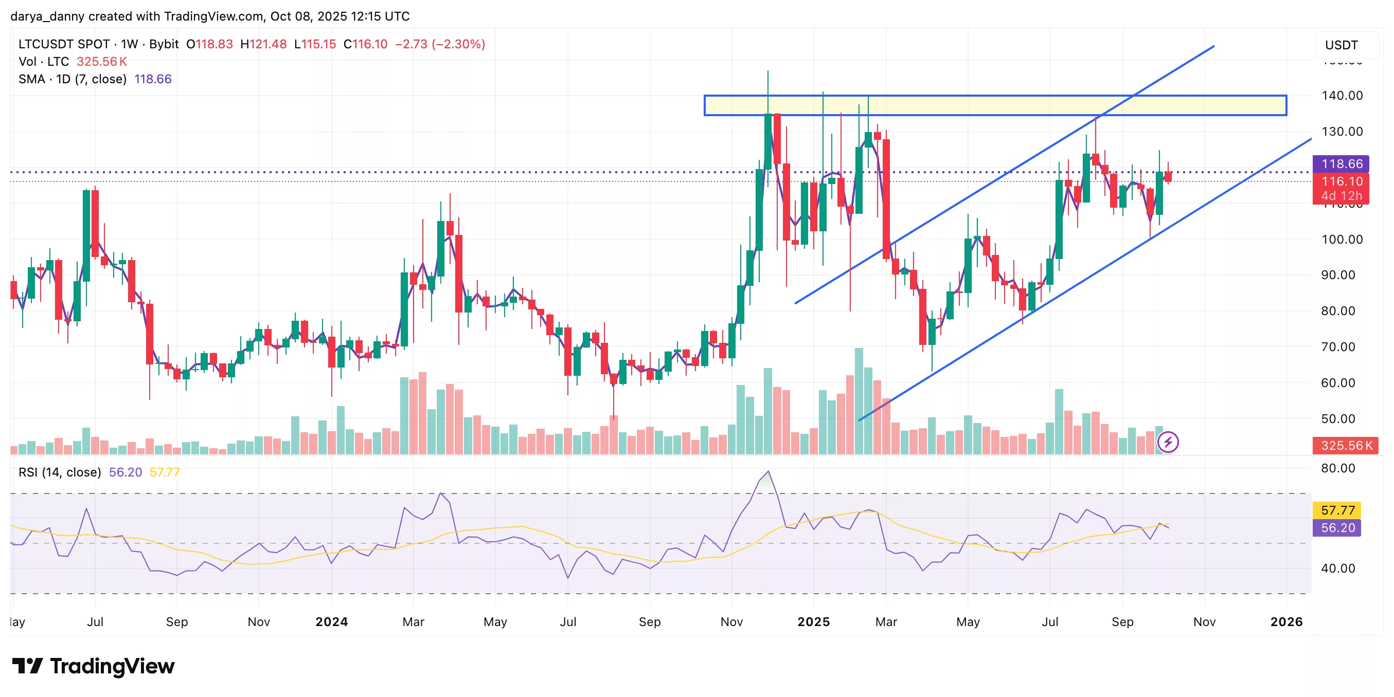 O preço do Litecoin se aproxima de uma resistência semanal chave com risco de queda em direção a $50  se rejeitado - 1
