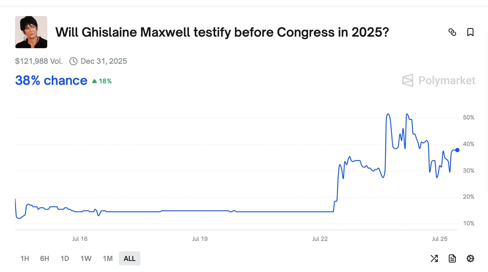 Will Ghislaine Flip? Maxwell’s DOJ Meeting Sparks Polymarket Frenzy