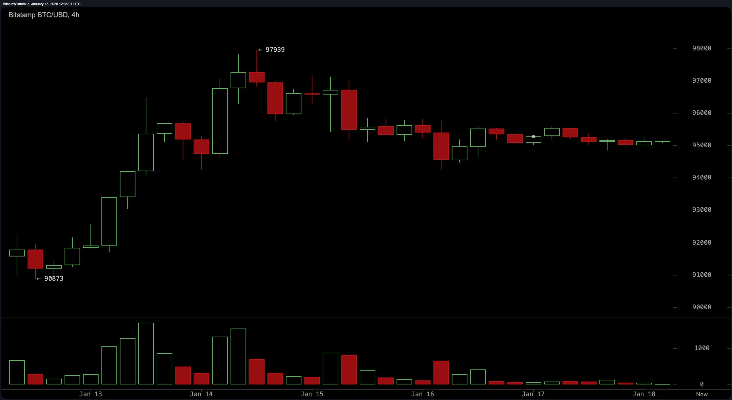 Battle at $95K: Can Bitcoin Bulls Hold the Line?