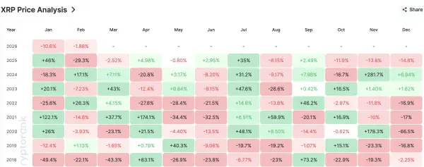 XRP Histoical Chart