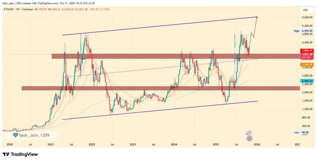Dự Đoán Giá Ethereum 2025: Hoạt Động On-Chain Gợi Ý ETH Nhắm Đến $5,600