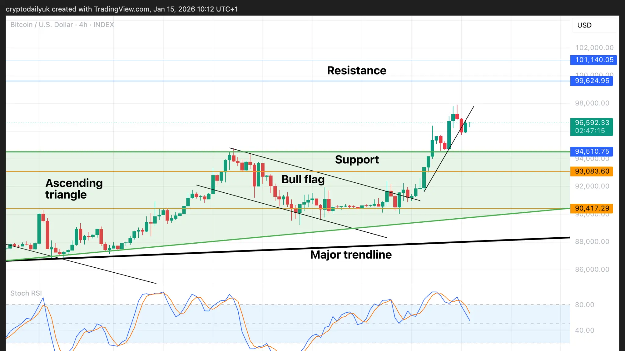Bitcoin technical analysis chart