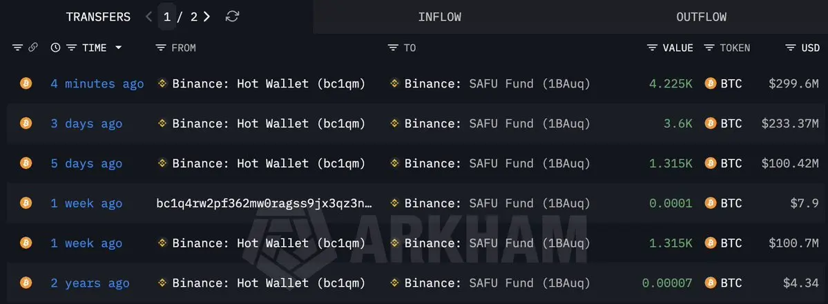 Binance SAFU Fund Bitcoin transfers | Source: Arkham