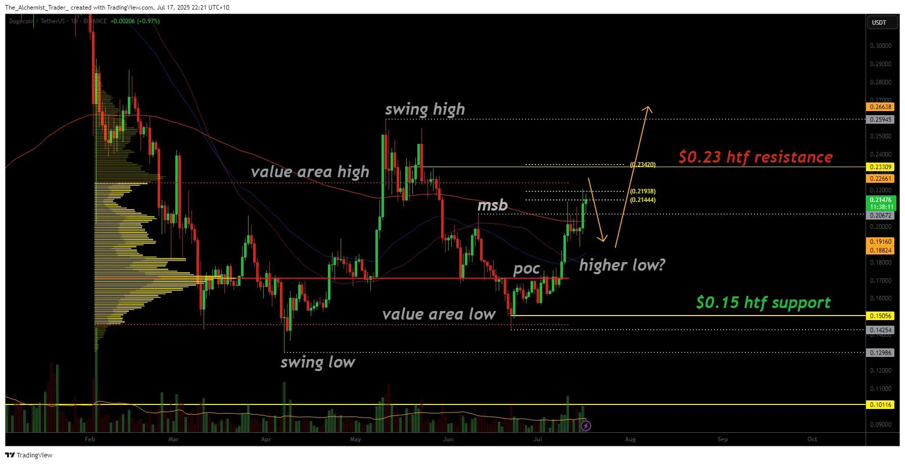 Meta de preço do Dogecoin definida em $0.23 se a resistência quebrar - 1