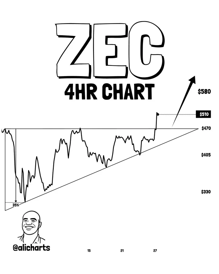 Chuyên gia khẳng định ZEC đang hoàn thành đợt tăng giá 35% sau khi vượt qua 470 đô la