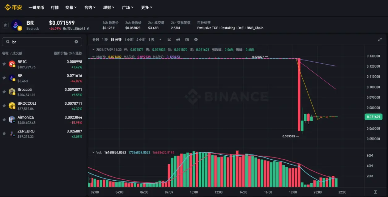 Binance Alpha Star Coin BR tiba-tiba terjun bebas, mengulangi pergerakan ZKJ mekanisme Alpha kembali dipertanyakan