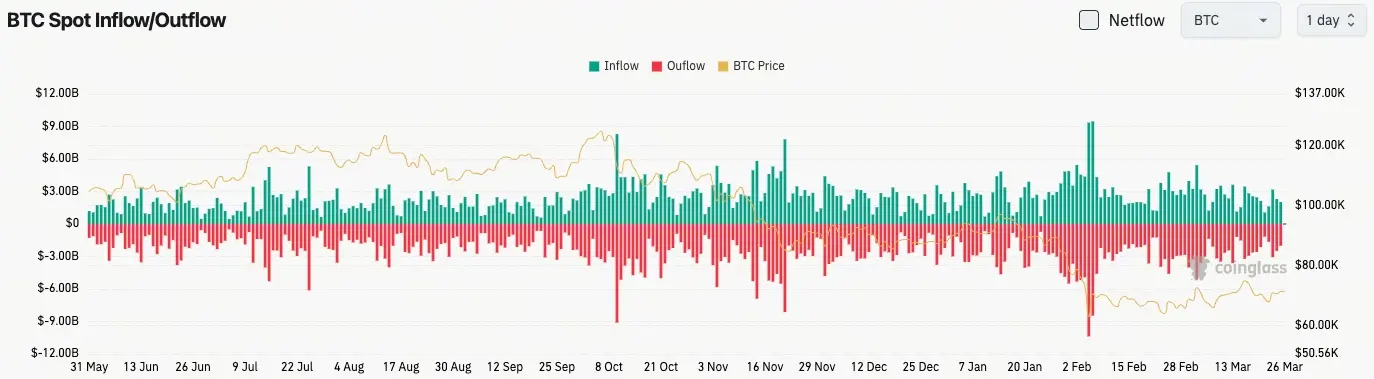 比特幣現貨流量