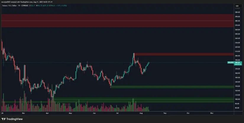 Sell Wall Test di 200 Bisa Membentuk Pergerakan Selanjutnya Solana