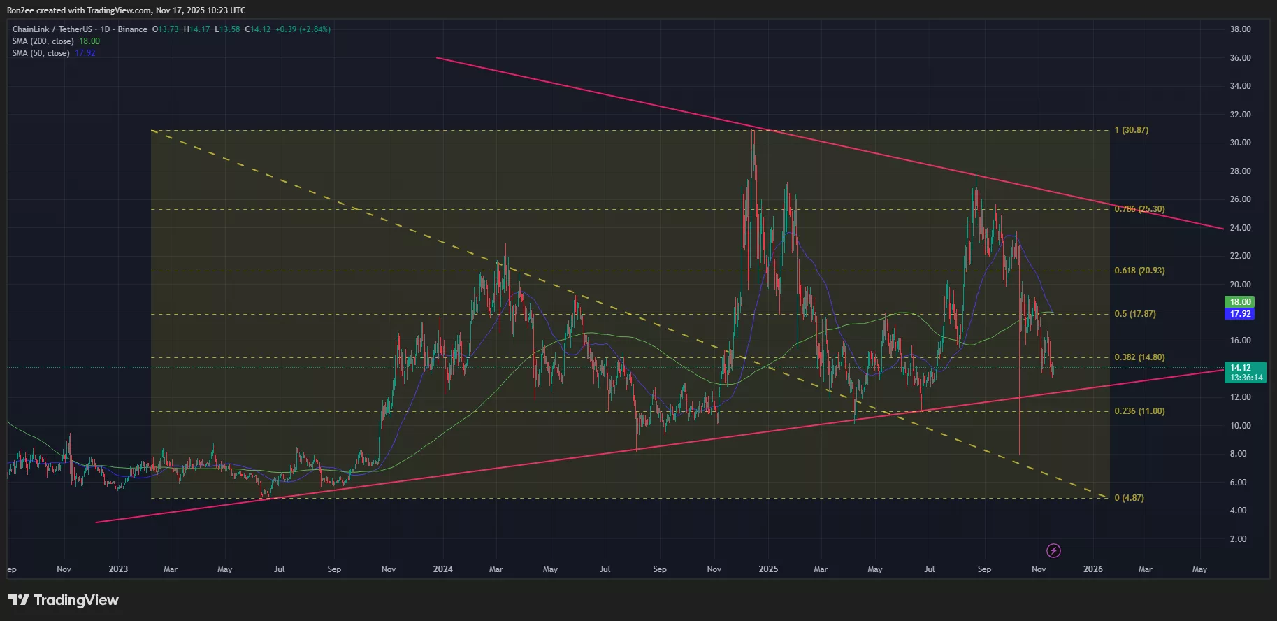 O preço do Chainlink forma um cruzamento da morte no gráfico diário.