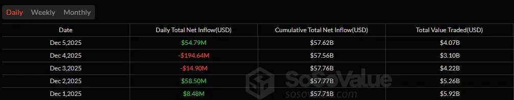 Bitcoin ETFs Rebound to Inflows as Ether Outflows Deepen