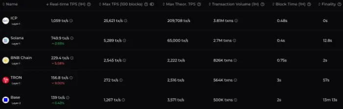Comparison of ICP, Solana, BNB Chain, Tron, and Base scalability.