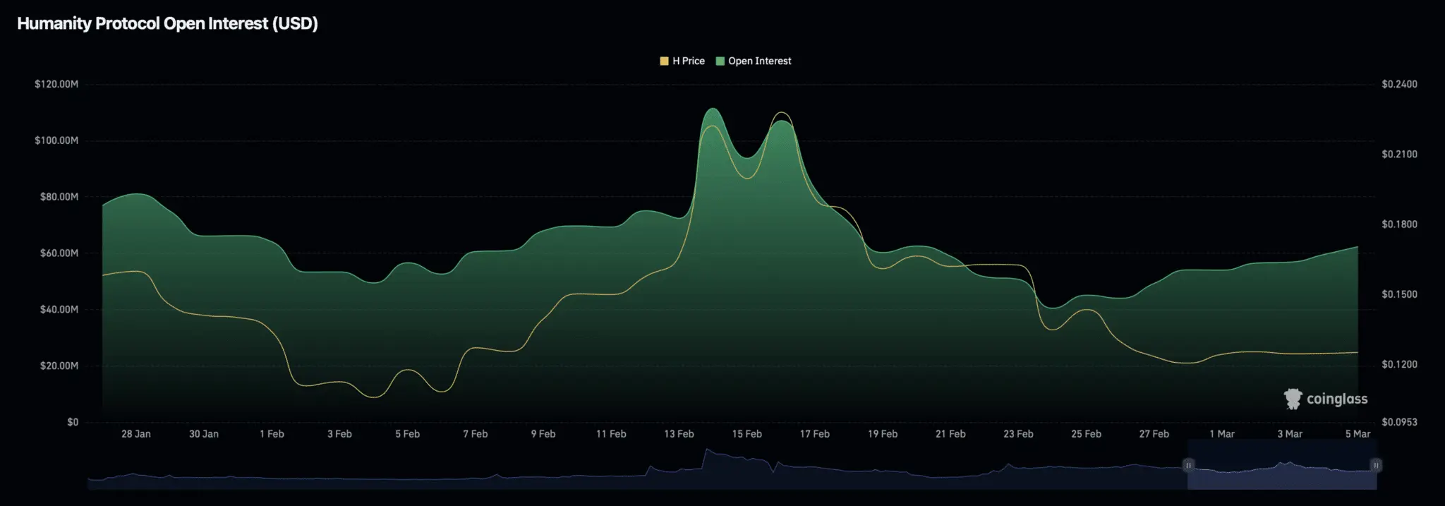 Humanity Protocol (H) tăng 11% nhờ sự kết hợp hoạt động giao ngay và phái sinh