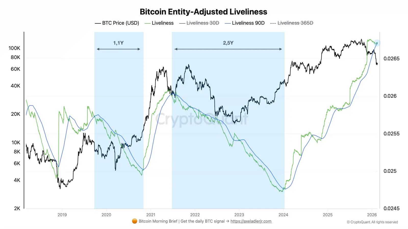 Bitcoin Entity-Adjusted Liveliness | Source: CryptoQuant