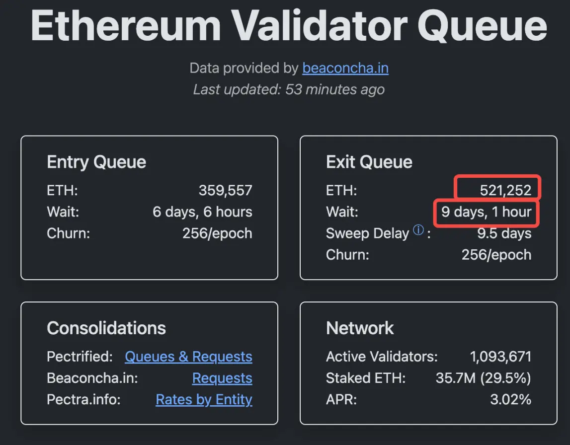 Ethereum 1.9 tỷ thế chấp chờ mở khóa: Người xác nhận có nên chốt lời?