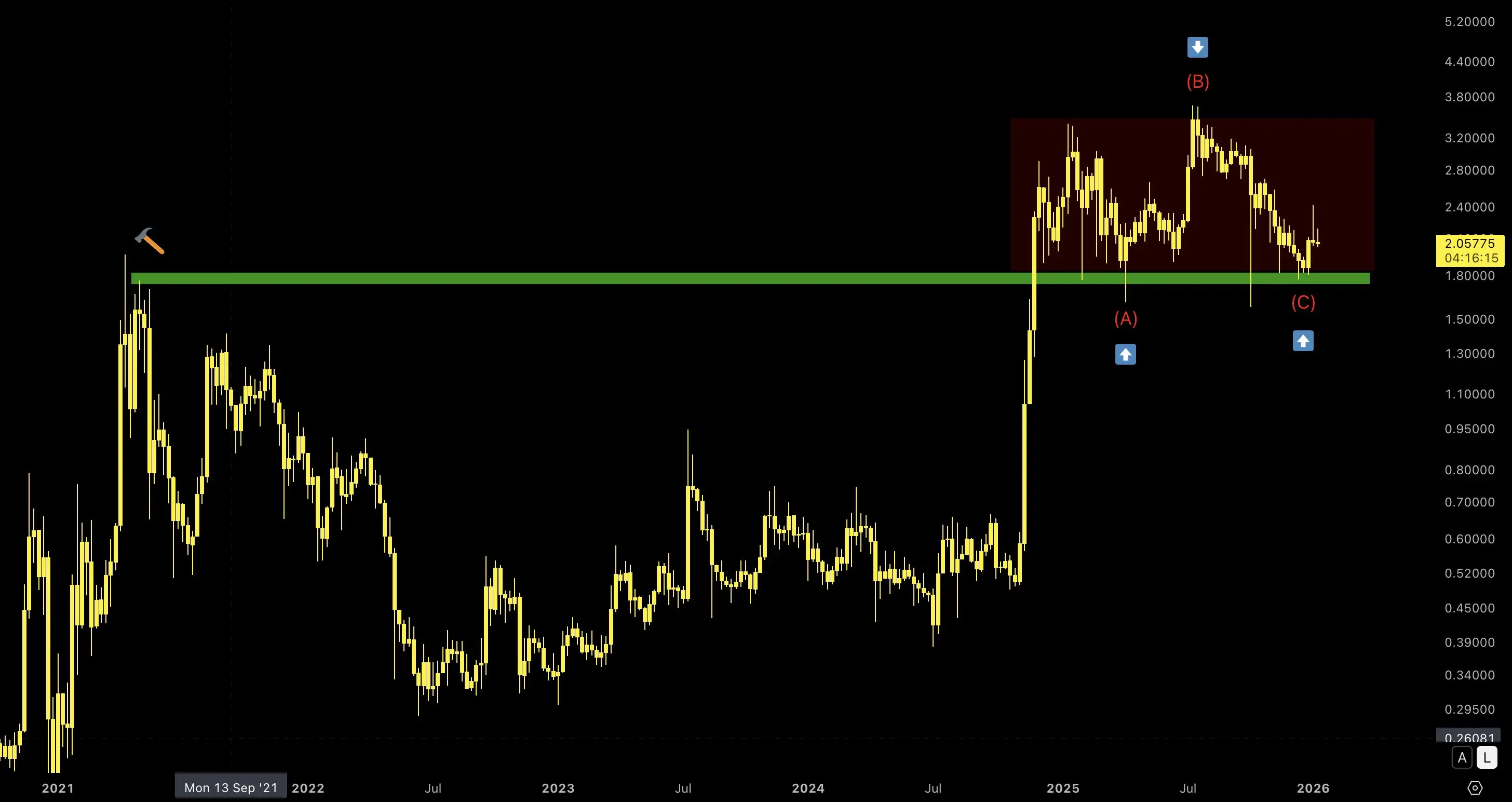 ChartNerd's XRP chart