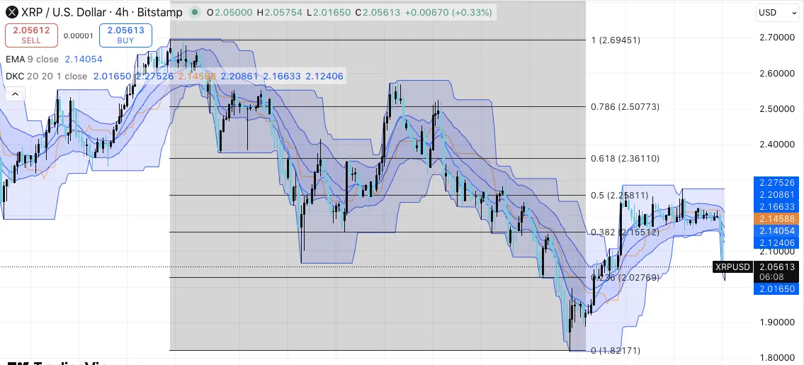 Dynamique des prix XRP