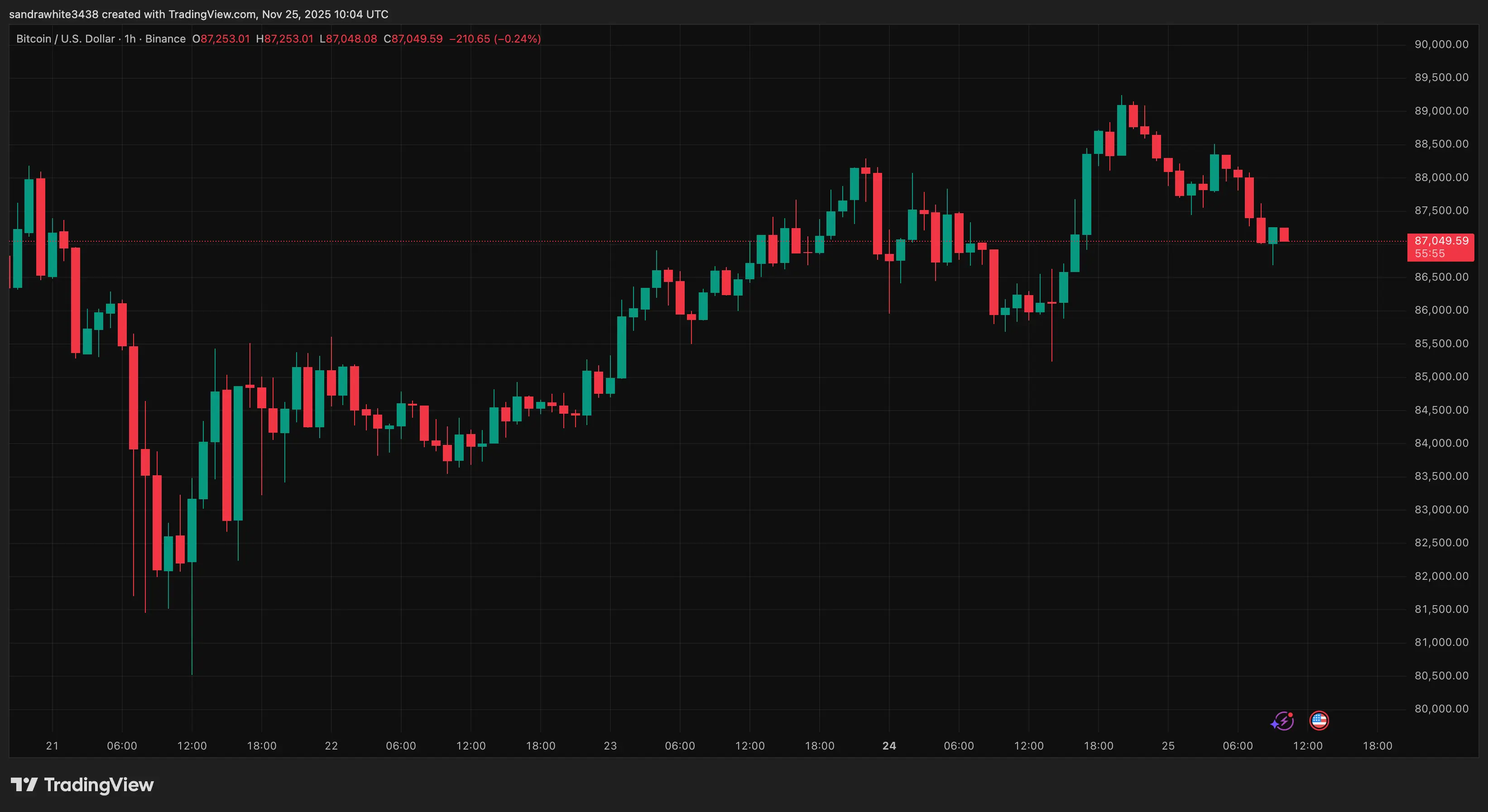 Grafik harga Bitcoin dari Tradingview.com