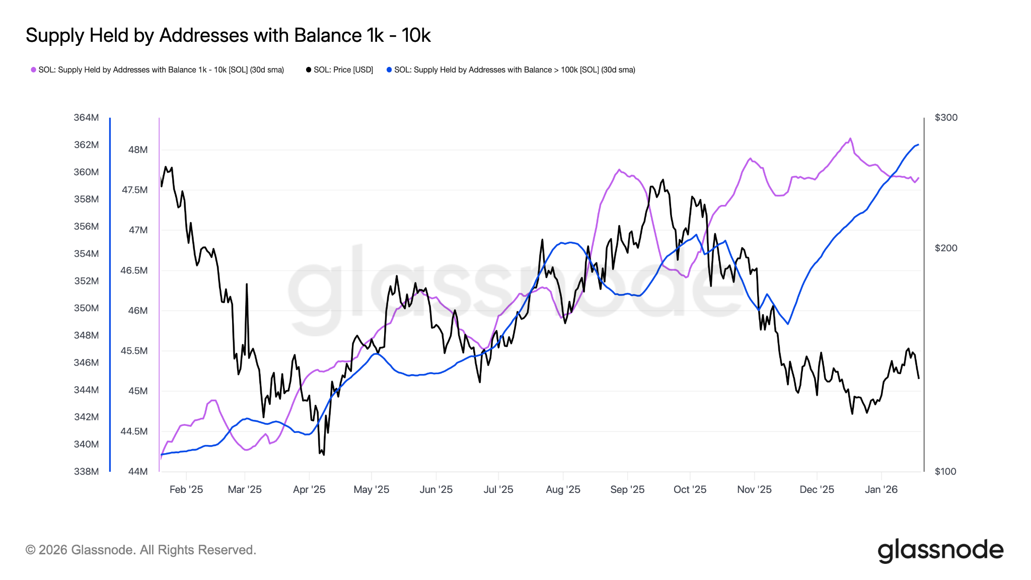 Solana giảm xuống dưới 130 đô la bất chấp cá voi tăng cường tích lũy