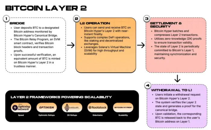 Детальніше про роботу Bitcoin Hyper L2.