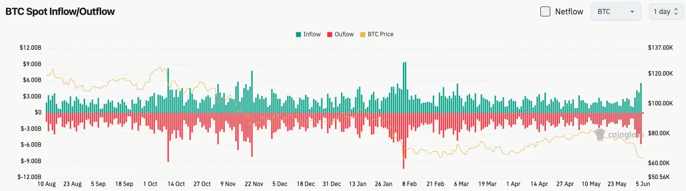 比特幣現貨流量