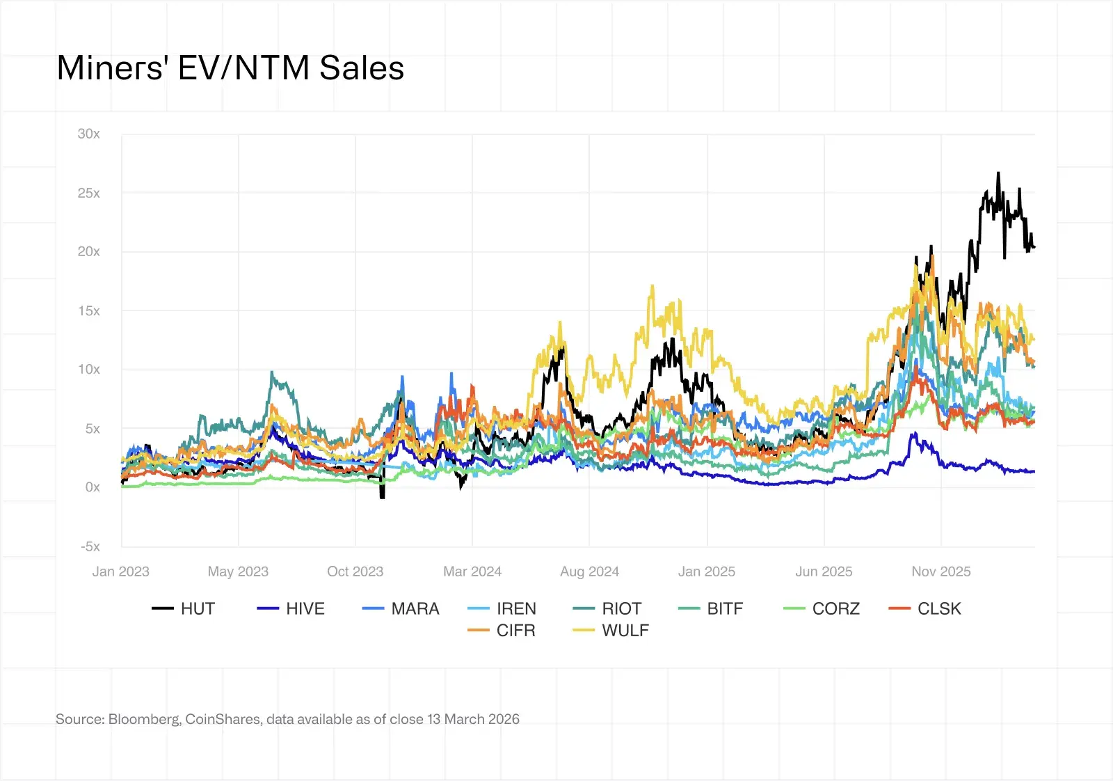 Miners' EV/NTM Sales